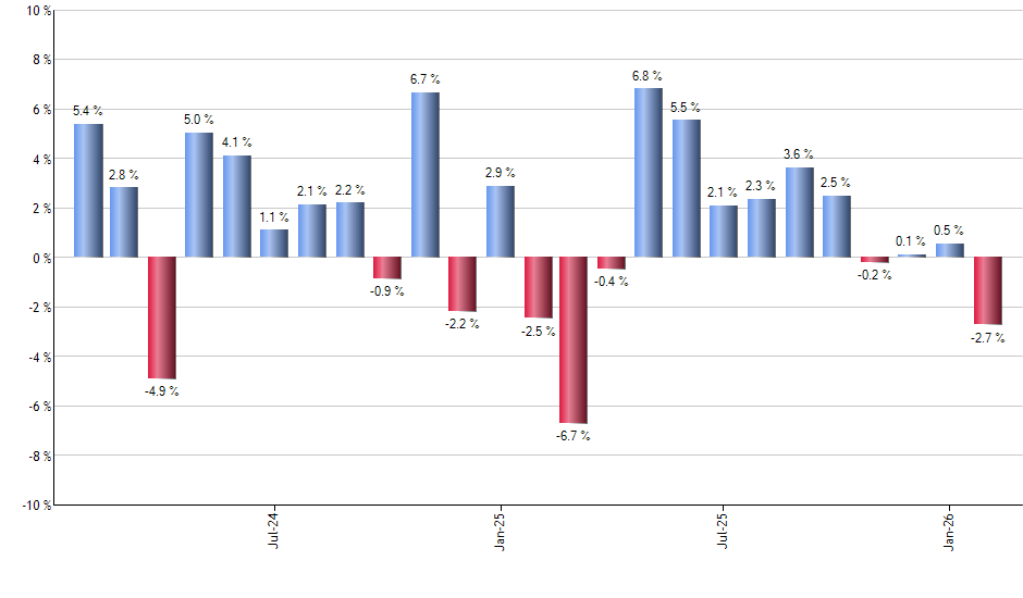 MSOS monthly returns chart