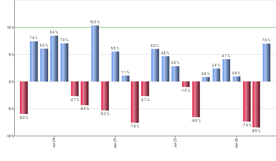 SPYD monthly returns chart