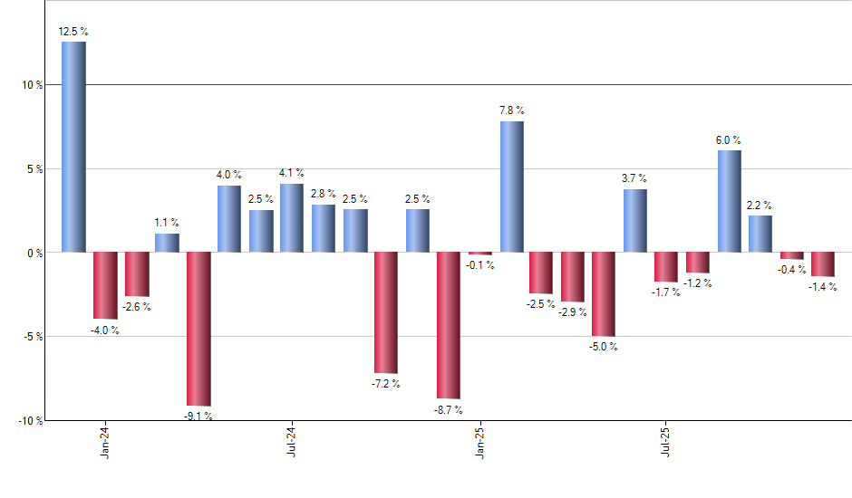 GNR monthly returns chart