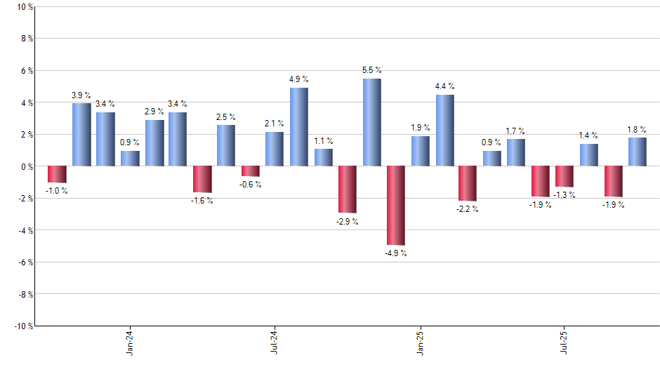 NAIL monthly returns chart