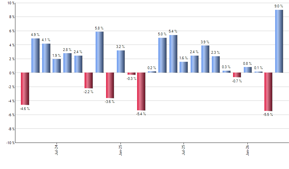 DFAC monthly returns chart
