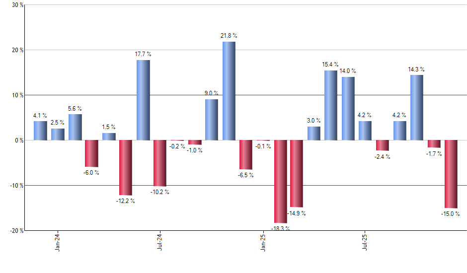 GSBD monthly returns chart