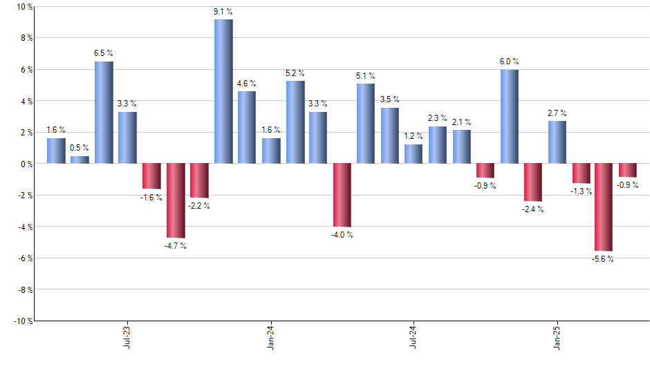 ORCL monthly returns chart