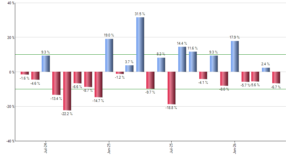 CVX monthly returns chart