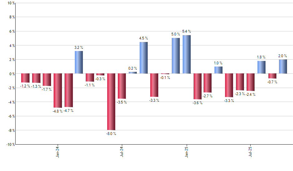 DJP monthly returns chart