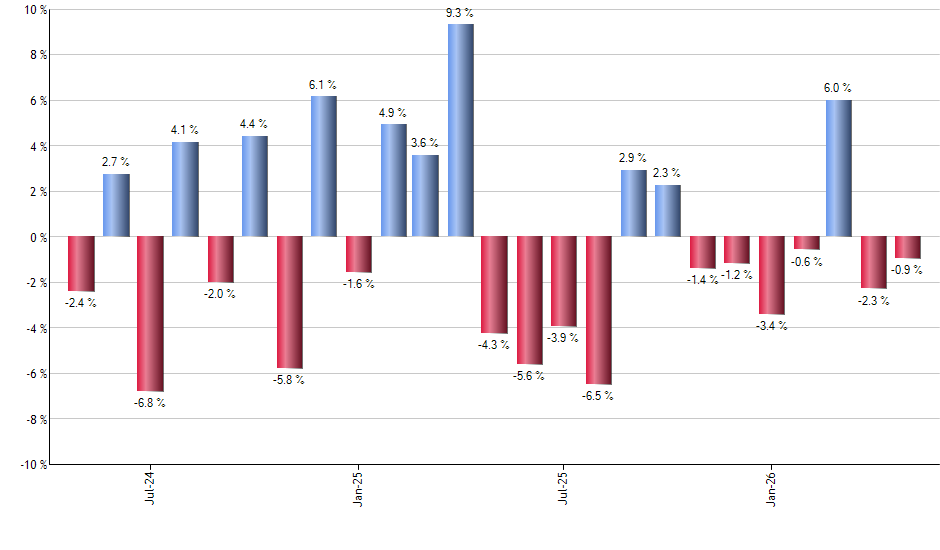 COLO monthly returns chart