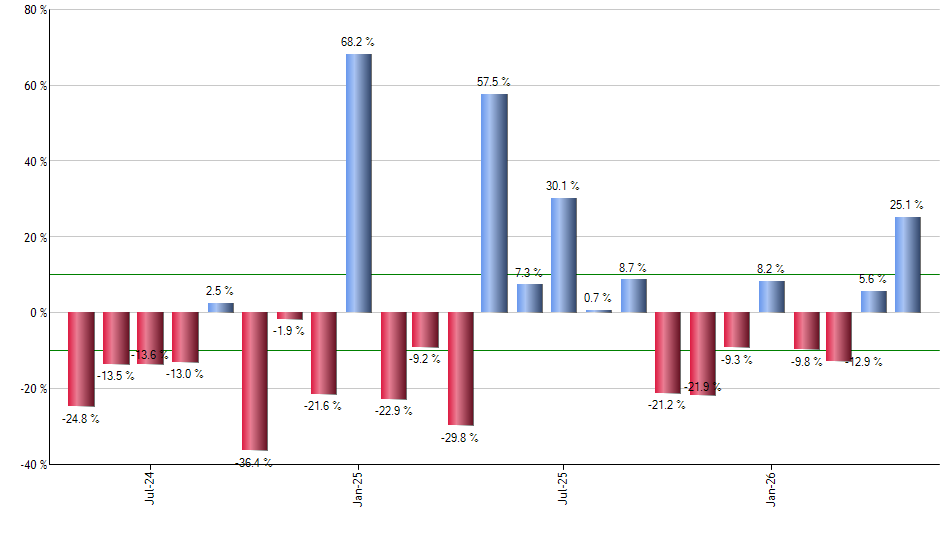 ACN monthly returns chart