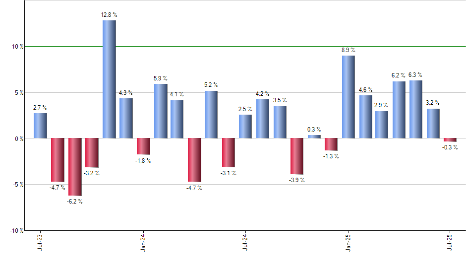 SYK monthly returns chart
