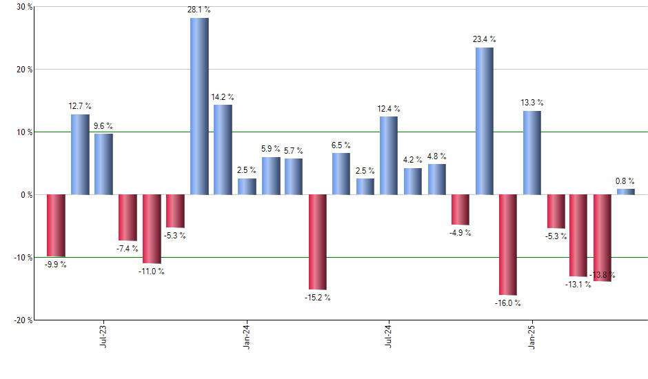 BBUS monthly returns chart