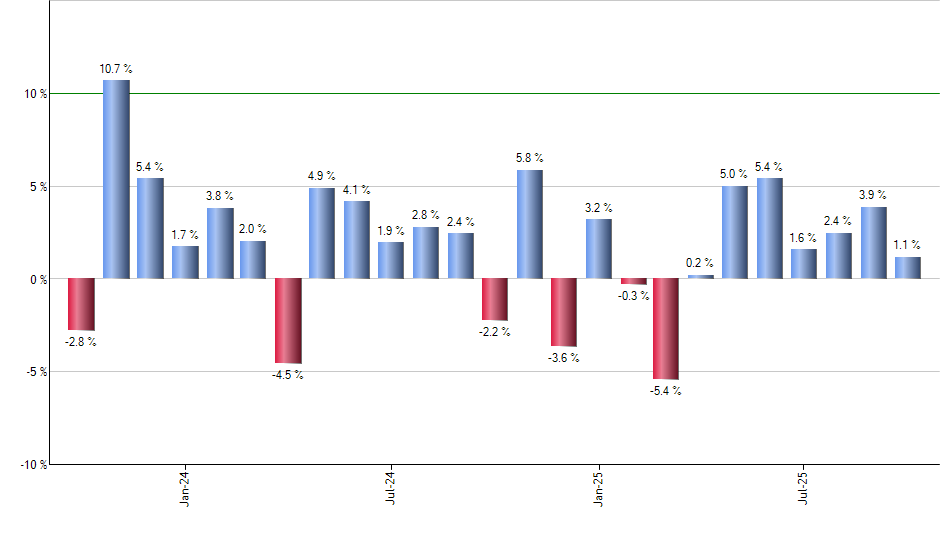 GSLC monthly returns chart