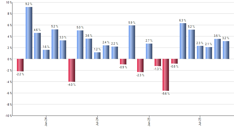URNM monthly returns chart