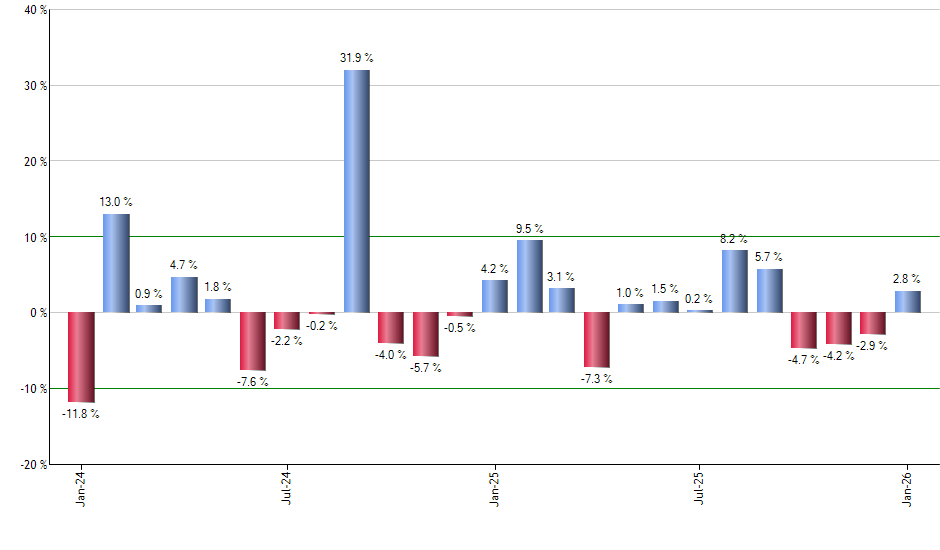 EWW monthly returns chart