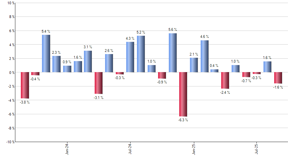 FMHI monthly returns chart