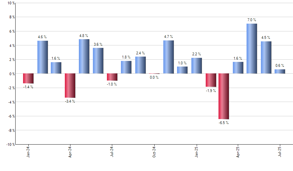 TSPA monthly returns chart