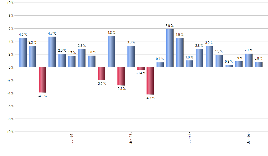 IGM monthly returns chart