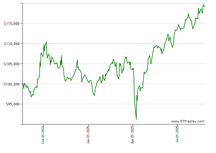 SMH monthly returns chart