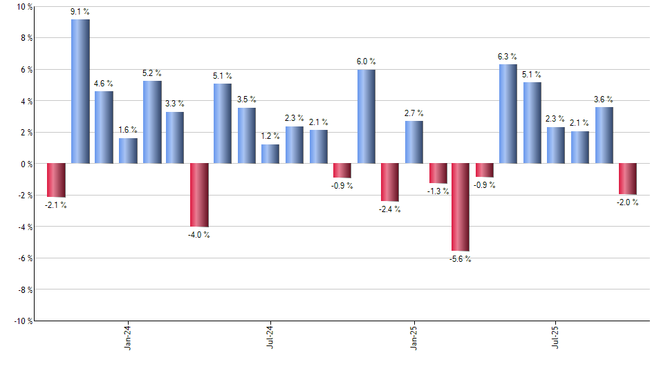 FLTR monthly returns chart