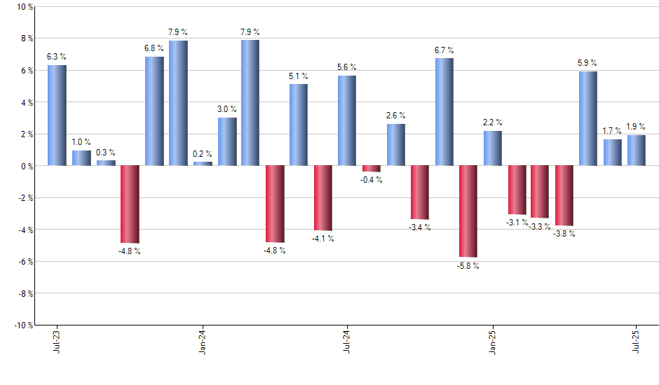 HACK monthly returns chart