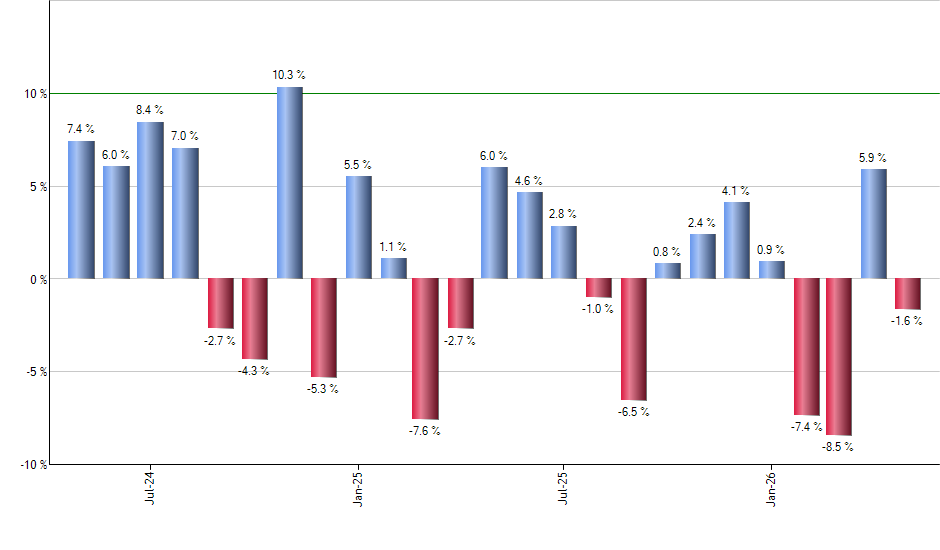 QLTA monthly returns chart