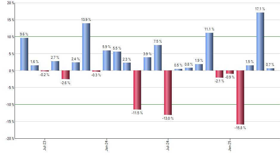 BUFR monthly returns chart