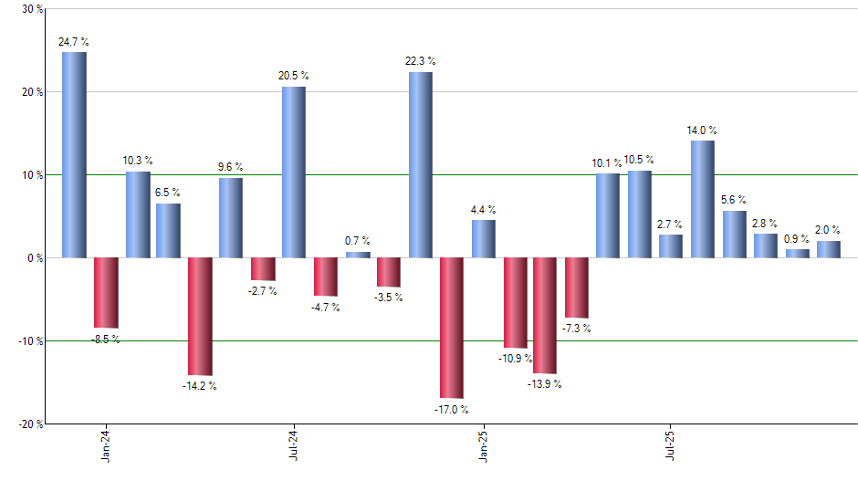 VIXM monthly returns chart
