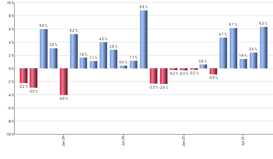 GSFP monthly returns chart