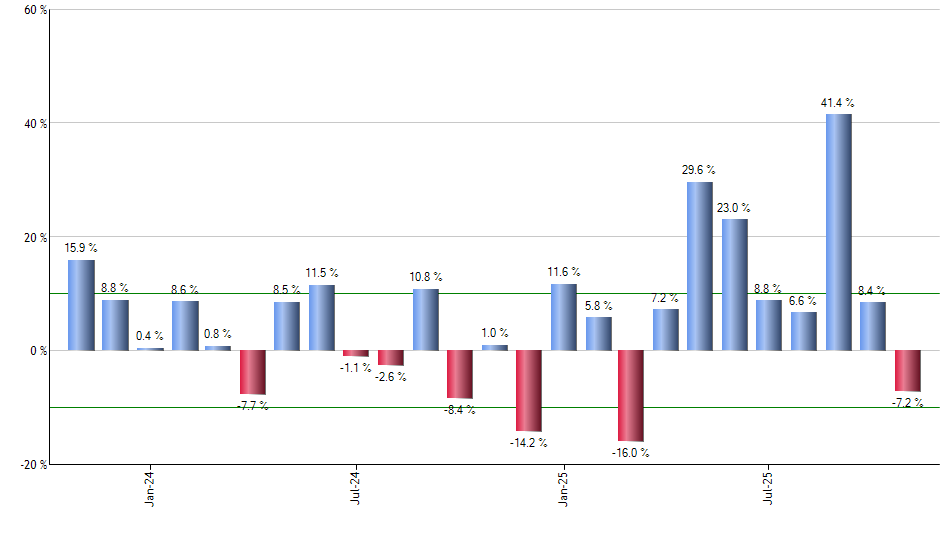 AXP monthly returns chart