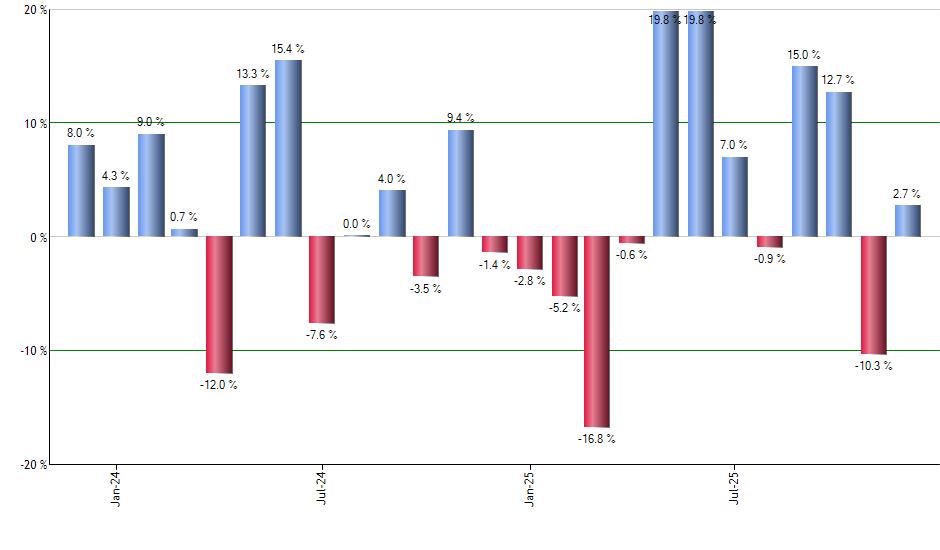 DNL monthly returns chart