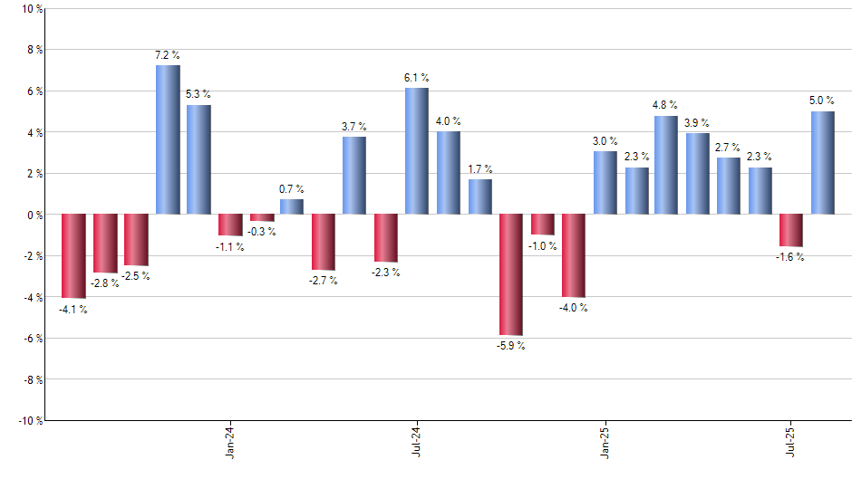 CGMU monthly returns chart