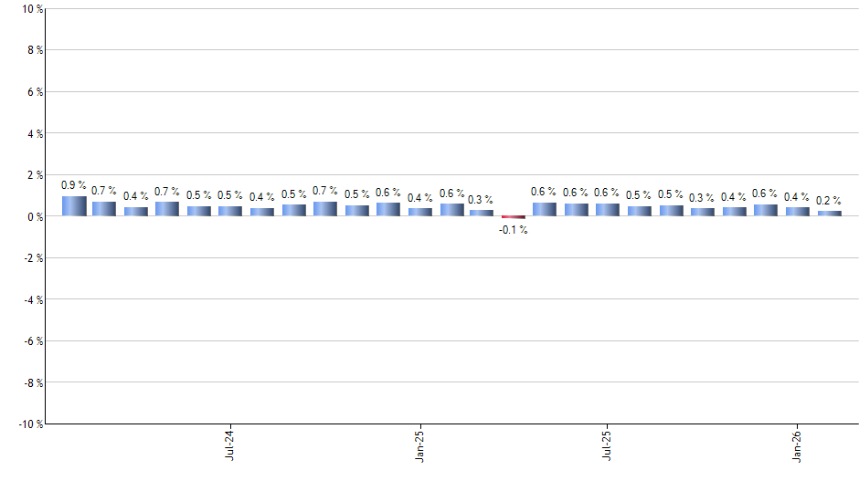 FVAL monthly returns chart