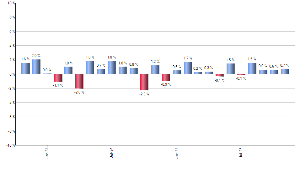 BUFQ monthly returns chart