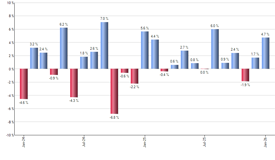 ELD monthly returns chart