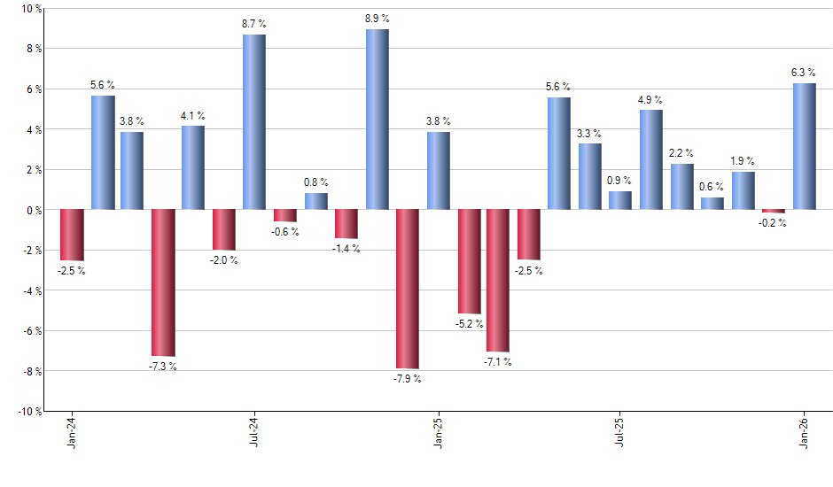 ADP monthly returns chart