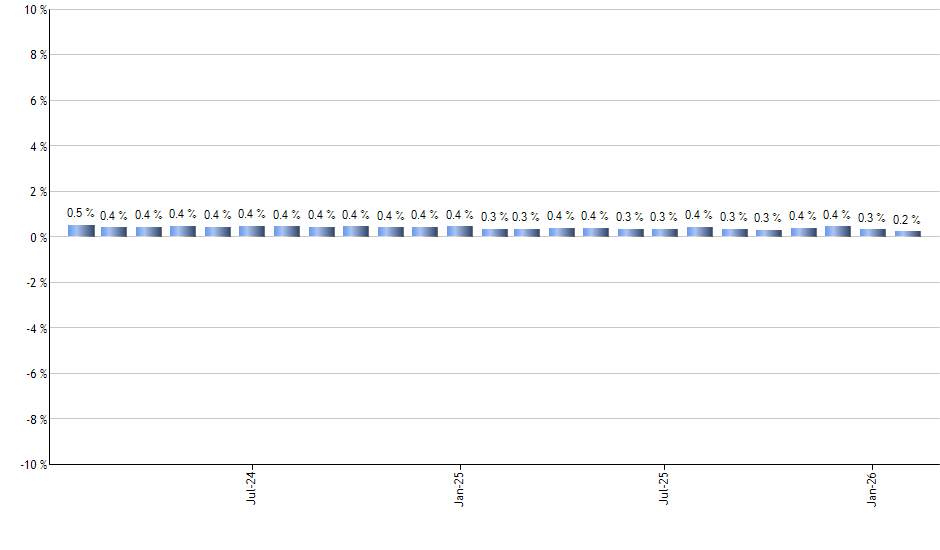 SHM monthly returns chart