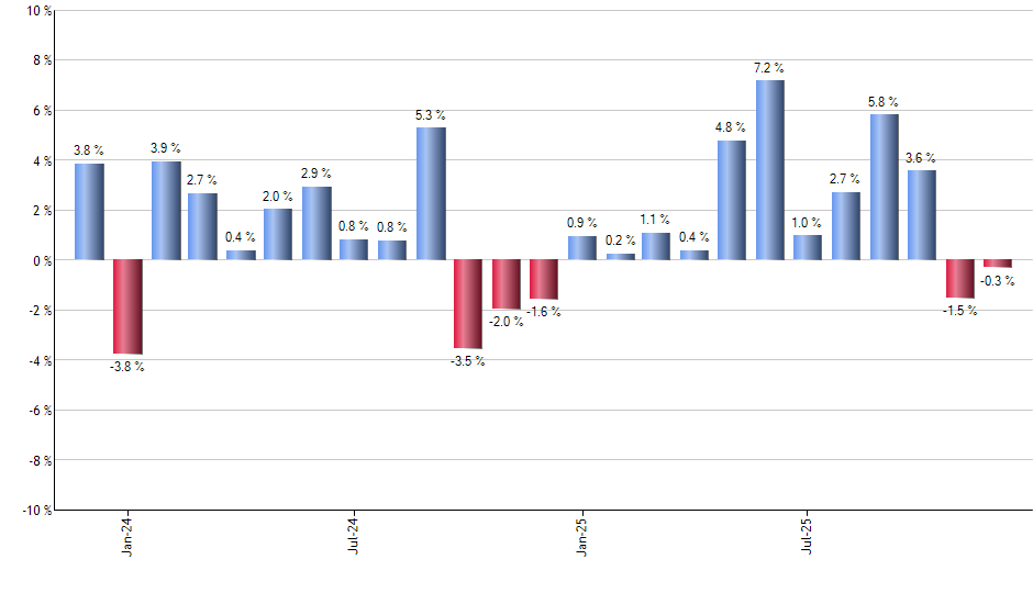 FPEI monthly returns chart