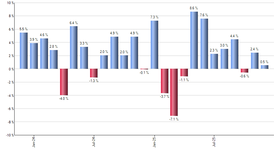 MSFU monthly returns chart