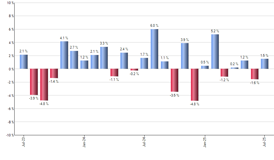 SLYV monthly returns chart