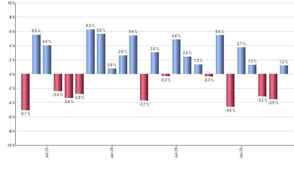 EIS monthly returns chart
