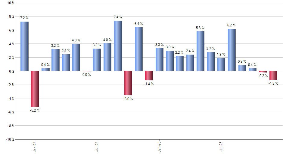 LRCX monthly returns chart