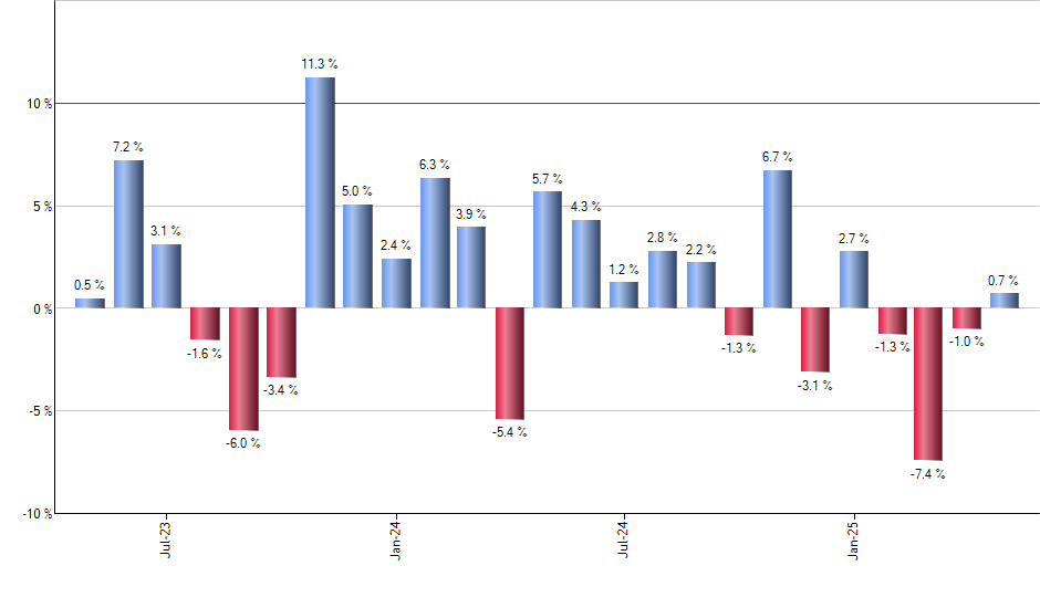EMHY monthly returns chart
