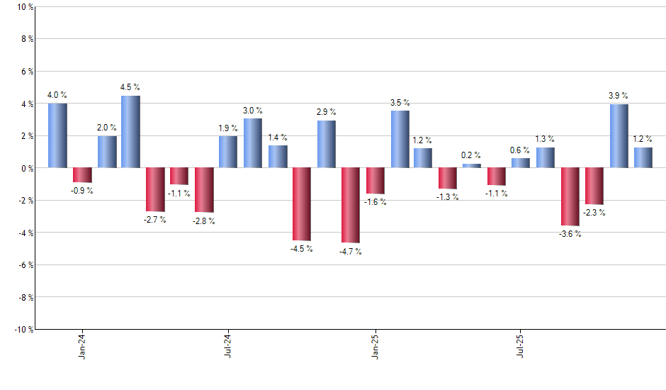 FSTA monthly returns chart