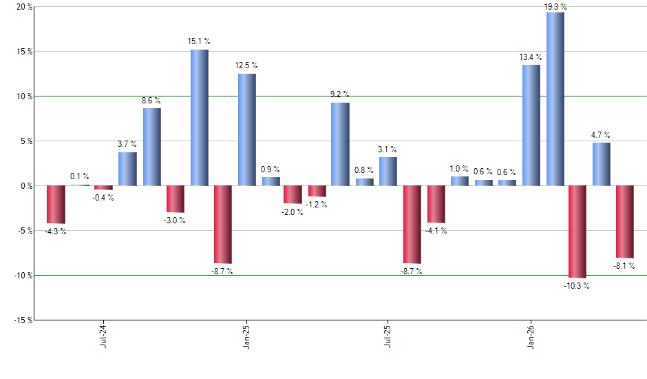 ORCL monthly returns chart