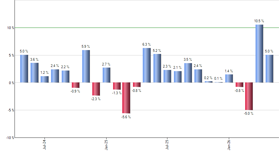 SPYD monthly returns chart