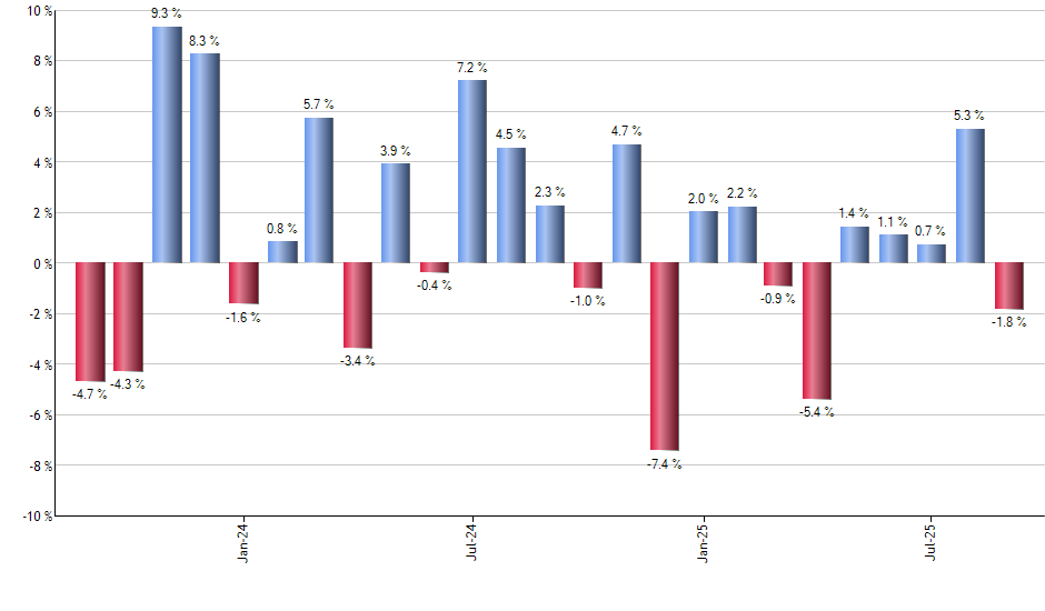 EMLP monthly returns chart