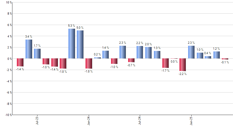 APRT monthly returns chart