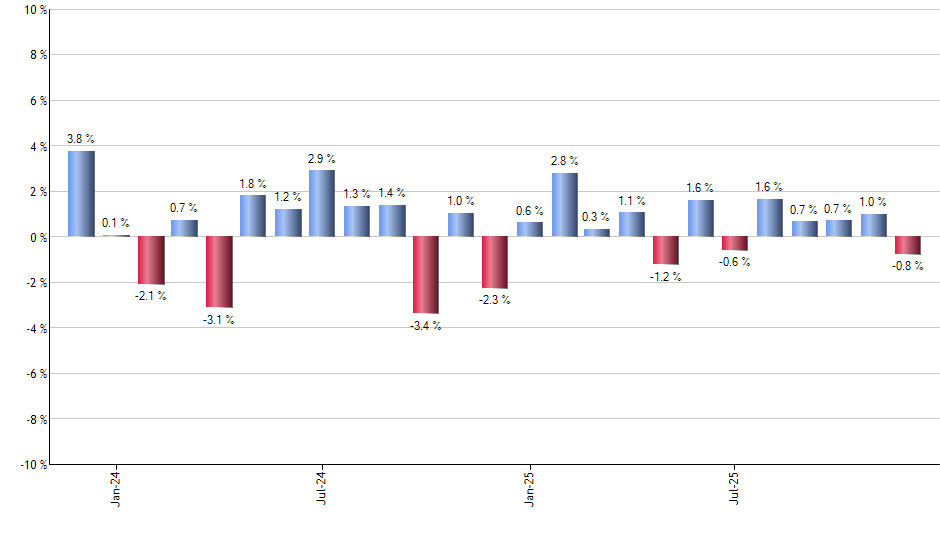 UWT monthly returns chart