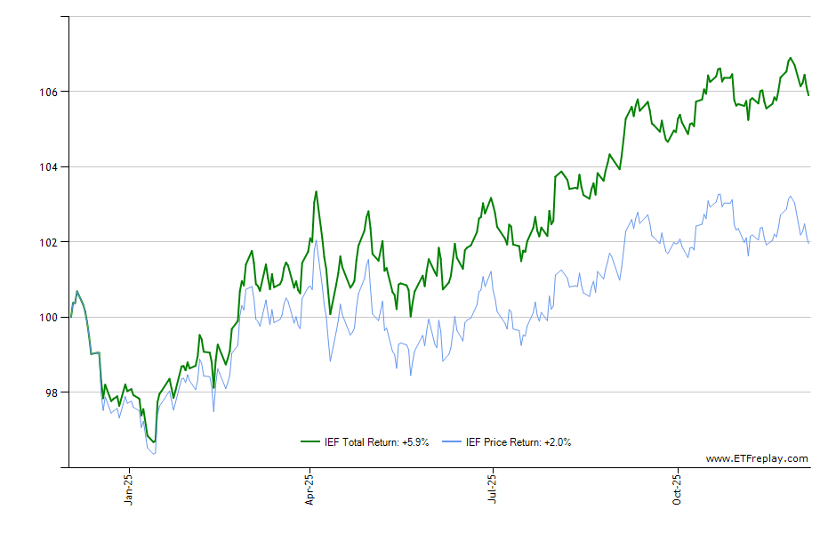 GCC monthly returns chart