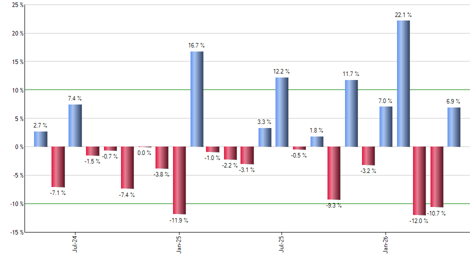 LABU monthly returns chart