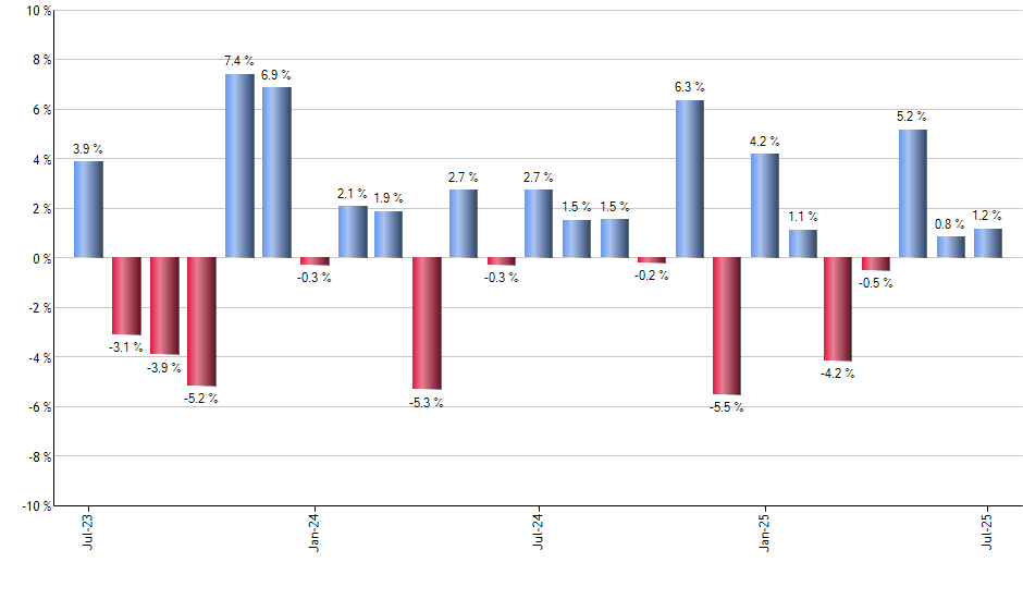 ADSK monthly returns chart