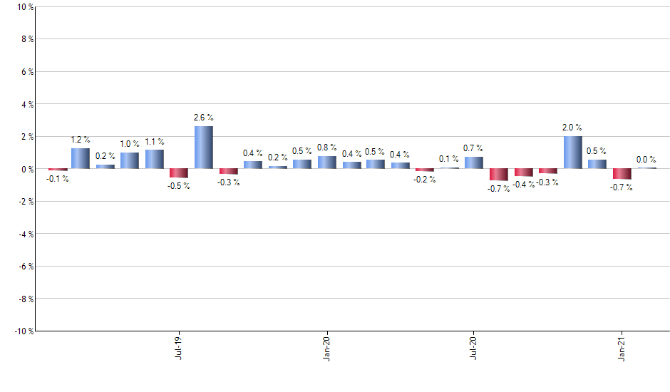 HDV monthly returns chart